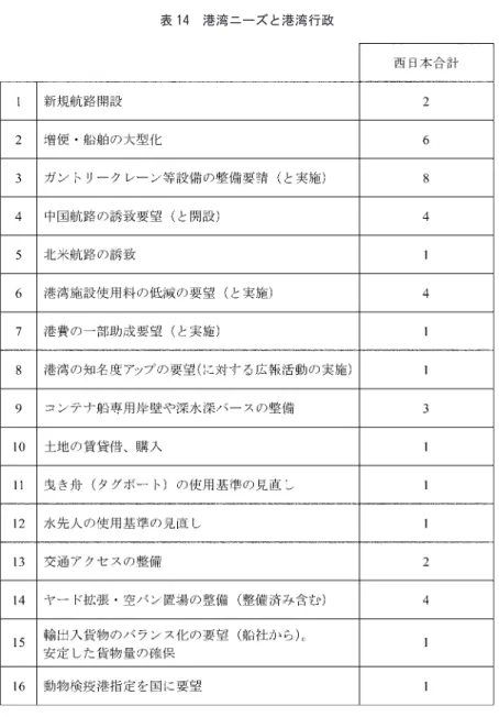 表 14 港湾ニーズと港湾行政