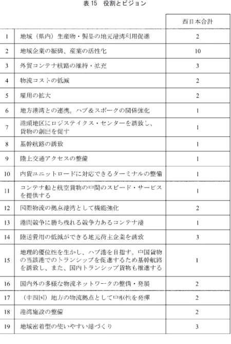 表 15 役割とビジョン
