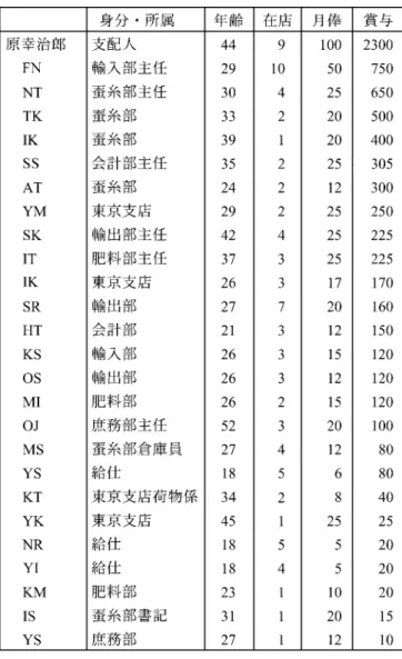 表 5 明治 32 （1899 ）年の在店者名簿