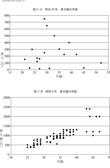 図 2 A 明治 32 年 賞与額分布図