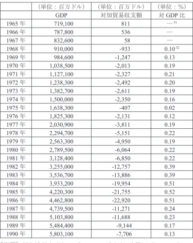 表 9 米国の GDP 、対カナダ貿易収支額、対カナダ貿易収支額の GDP 比 （単位：百万ドル） （単位：百万ドル） （単位：％） GDP 対加貿易収支額 対 GDP 比 1965 年 719, 100 811 ― 31 1966 年 787, 800 536 ― 1967 年 832, 600 58 ― 1968 年 910, 000 - 933 0
