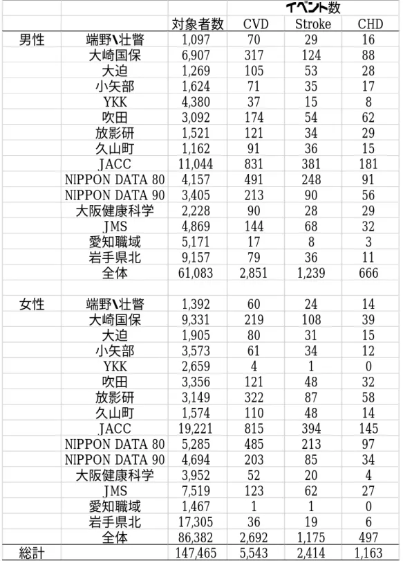 表 1  拡充・更新された EPOCH-JAPAN 循環器死亡データベース  対象者数 CVD Stroke CHD 男性 端野・壮瞥 1,097 70 29 16 大崎国保 6,907 317 124 88 大迫 1,269 105 53 28 小矢部 1,624 71 35 17 YKK 4,380 37 15 8 吹田 3,092 174 54 62 放影研 1,521 121 34 29 久山町 1,162 91 36 15 JACC 11,044 831 381 181 NIPPON DATA 8
