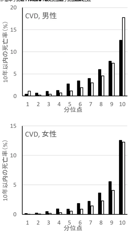 図 2  CVD 基本予測モデルにおける実測値と予測値との比較 