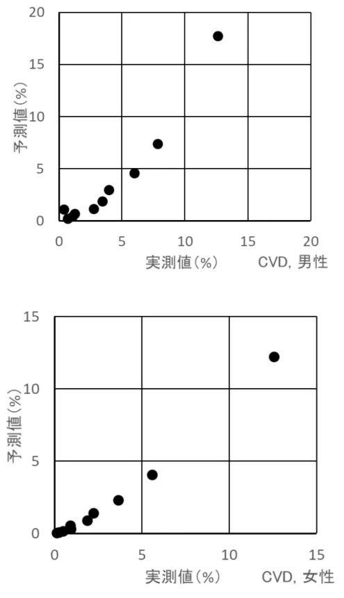 図 3  CVD 基本予測モデルにおける実測値と予測値との比較（上記モデルに対する較正