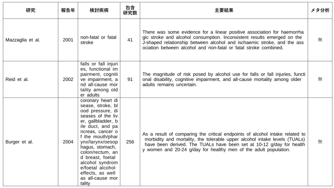 表  抽出systematic review一覧 