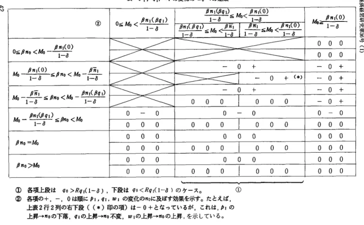 表 P l、〜，ワ1の変化の■Oへの効果 s β州吻1）  β 1（O）    ≦〃。＜1一δ    1一δ   β 1（O）肌一r ②      βnl（βの）O≦〃。く一 @     1一δ 午チ4I・焔苓、等銚・竿チ 0 0 0        β州（O）O≦βo〈〃。− @        1一δ 0 0 0 一 0 ＋ 一 0 ＋   β腕1（O）           β7IM0一    ≦β 0く〃0 @  1一δ       1一δ 一 0 ・ト（＊） 一 0 ＋ 一 0 ＋ 一 0 ＋   β万