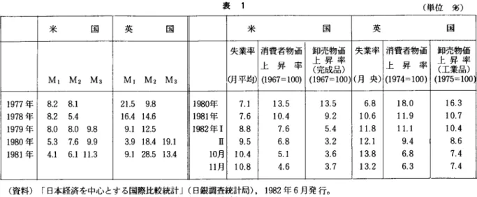 表 1 （単位％） 米   国 英   国 米     国 英     国 失業率 消費者物価 卸売物価 失業率 消費者物価 卸売物価 上昇率 上昇率（完成品） 上昇率 上昇率（工業晶） Ml M2M3 Ml M2M3 （月平均） （1967＝100） （1967＝1OO） （月央） （1974＝100〕 （1975＝100 1977年 8．2 8．1 2王．5 9．8 1980年 7．1 13．5 13．5 6．8 18．O 16．3 1978年 8．2 5．4 16，414．6 1981年 7．6 1O