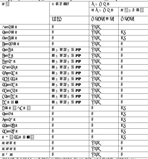 表 8.  ドイツ語圏の食事摂取基準のエネルギー・栄養素の指標  年齢  エネルギー  たんぱく質  総たんぱく質  必須アミノ酸  Kcal  mg/kg/d・g/d  mg/kg/d  0～1 ヶ月  -  RDA  1～2 ヶ月  -  RDA  AI  2～4 ヶ月  -  RDA  AI  4～12 ヶ月  -  RDA  -  1～4 歳  ガイドライン値  RDA  -  4～7 歳  ガイドライン値  RDA  -  7～10 歳  ガイドライン値  RDA  -  10～13 歳  ガイド