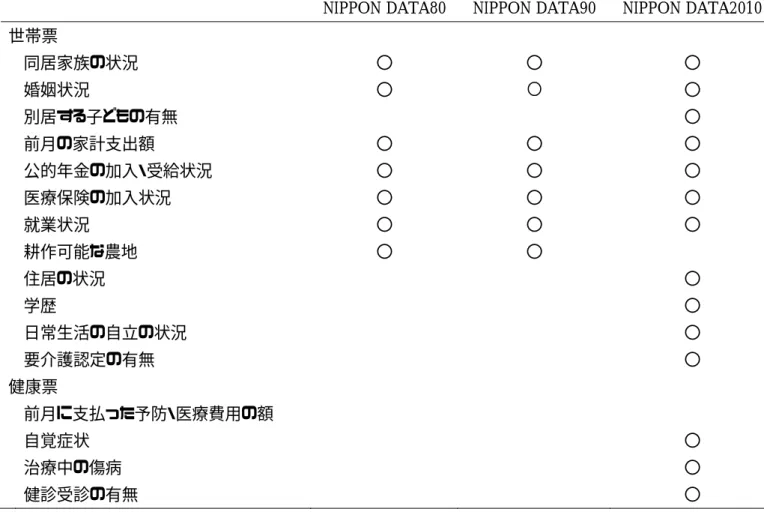 表  NIPPON DATA に追加された国民生活基礎調査結果（NIPPON DATA80 は厚生行政基礎調査） 