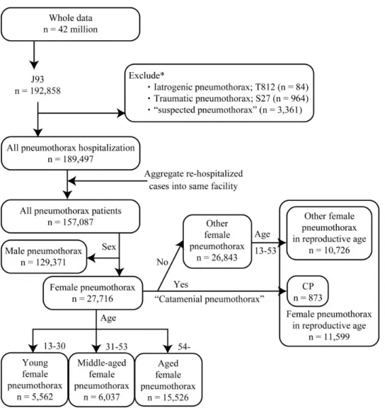 Figure 1: Case selection and definition for each group. Asterisk indicates overlapping of some of the cases