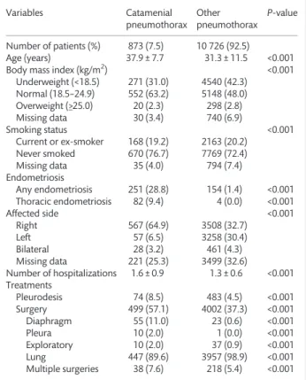 Table 4: Multivariate analysis for predictors of catamenial pneumothorax in female pneumothorax of reproductive age