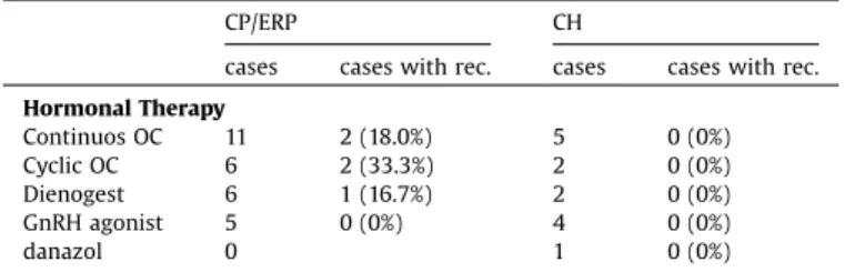 Table 7 shows that the recurrence rates were 18.0%, 33.3%, 16.7% or 0% with continuous OCs, cyclic OCs, dienogest or GnRH agonists, respectively.