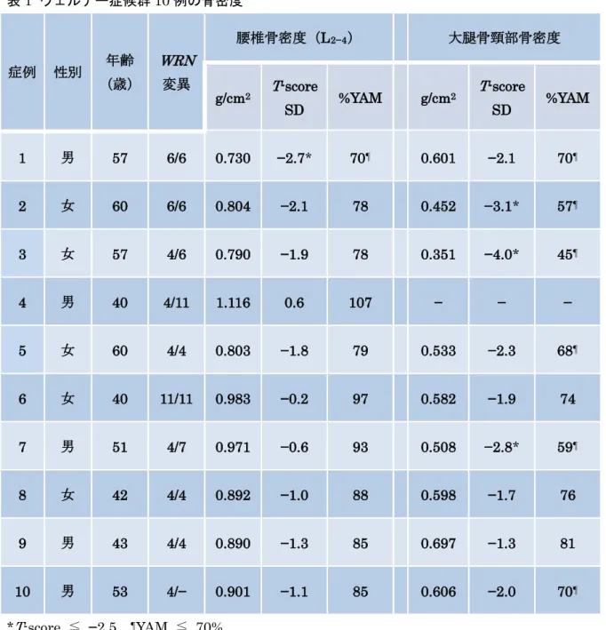 表 1  ウェルナー症候群 10 例の骨密度  症例 性別 年齢 （歳） WRN変異 腰椎骨密度（ L 2−4 ） 大腿骨頸部骨密度 g/cm 2 T -score  SD  %YAM  g/cm 2 T -score SD  %YAM  1  男 57  6/6  0.730  −2.7*  70 ¶ 0.601  −2.1  70 ¶ 2  女 60  6/6  0.804  −2.1  78  0.452  −3.1*  57 ¶ 3  女 57  4/6  0.790  −1.9  78  0.35
