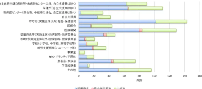 図  27.  慢性疾病児童等地域支援協議会-構成員の所属などの種別について 