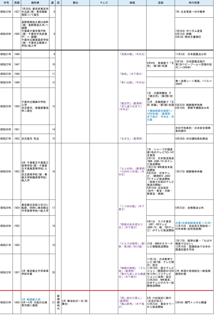 表 4　緒形拳略年表および主要出演作品年表 年号 西暦 緒形拳 歳 区 舞台 テレビ 映画 芸能 時代背景 昭和12年 1937 7月20日:東京府東京市牛込区(現・東京都新 宿区)にて誕生 0 7月:北支事変→日中戦争 昭和20年 1945 長野県南佐久郡臼田町(現・長野県佐久市)へ疎開千葉県千葉市登戸町(現・千葉市中央区登 戸）へ 疎開) 千葉市立都賀国民学校 (現・千葉市立都賀小 学校)転入学 8 7月26日:ポツダム宣言8月15日:終戦9月2日:降伏文書調印 昭和21年 1946 9 「民衆の敵」(