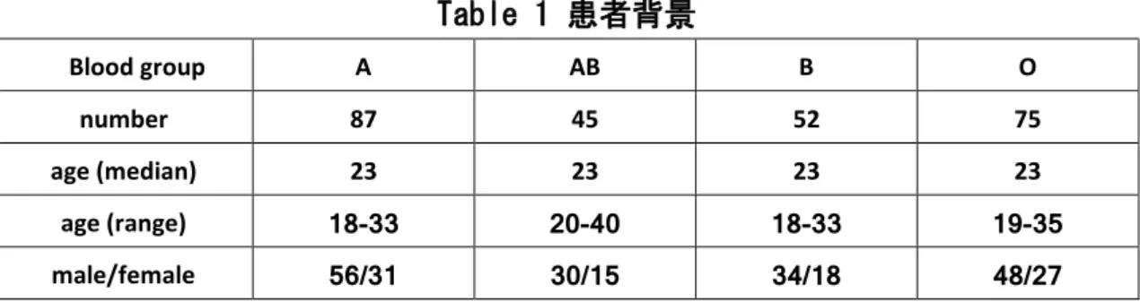 Table 1 患者背景  Blood group A AB B O number  87 45 52 75 age (median) 23 23 23 23 age (range) 18-33 20-40 18-33 19-35 male/female 56/31 30/15 34/18 48/27 Figure 1 ABO 血液型別の VWF 抗原量  VWF 抗原量は O 型が他の血液駅型に比べて有意に低かった。  また AB 型が A 型に比べて有意に高かった。  ＊＊  p<0.01 VWF