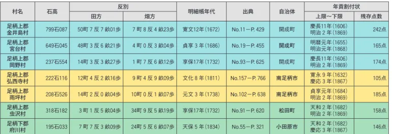表 1 年貢割付状分析村々の概要 村名 石高 反別 明細帳年代 出典 自治体 年貢割付状 田方 畑方 上限～下限 残存点数 足柄上郡 金井島村 799石087 50町 7 反 7 畝01歩 7 町 8 反 4 畝23歩 寛文12年（1672） No.11－P