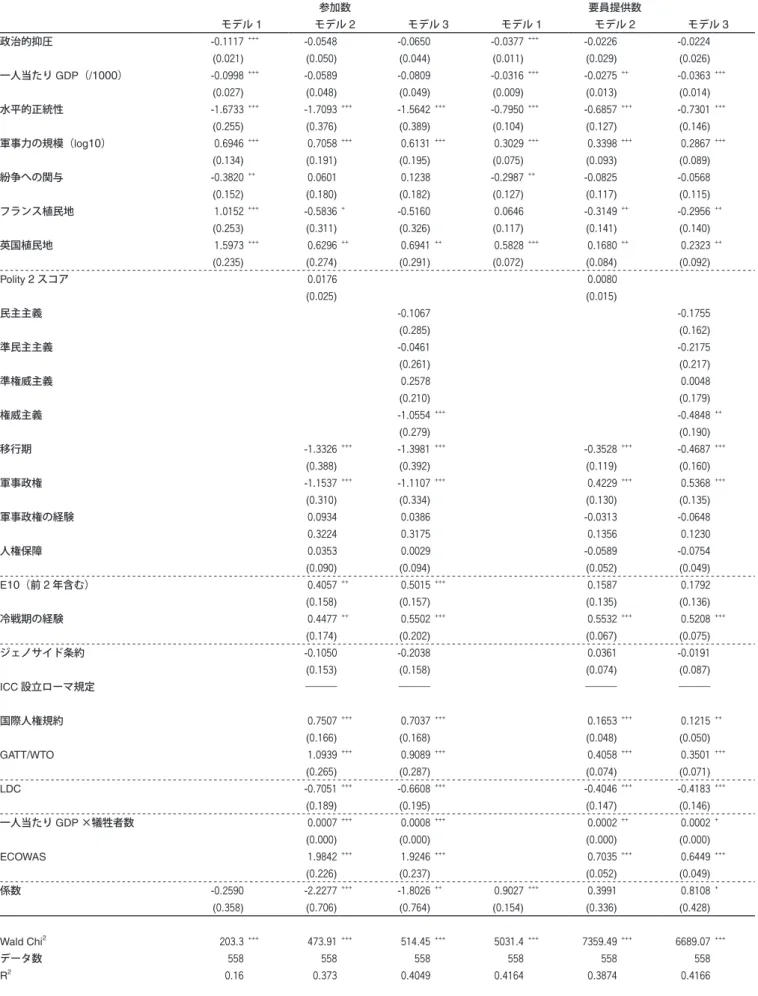 表 1  回帰分析の結果（ 1989 - 2000 年） 参加数 要員提供数 モデル 1 モデル 2 モデル 3 モデル 1 モデル 2 モデル 3 政治的抑圧 -0.1117  +++ -0.0548  -0.0650  -0.0377  +++ -0.0226  -0.0224  (0.021) (0.050) (0.044) (0.011) (0.029) (0.026) 一人当たり GDP （ / 1000 ） -0.0998  +++ -0.0589  -0.0809  -0.0316  +++ 