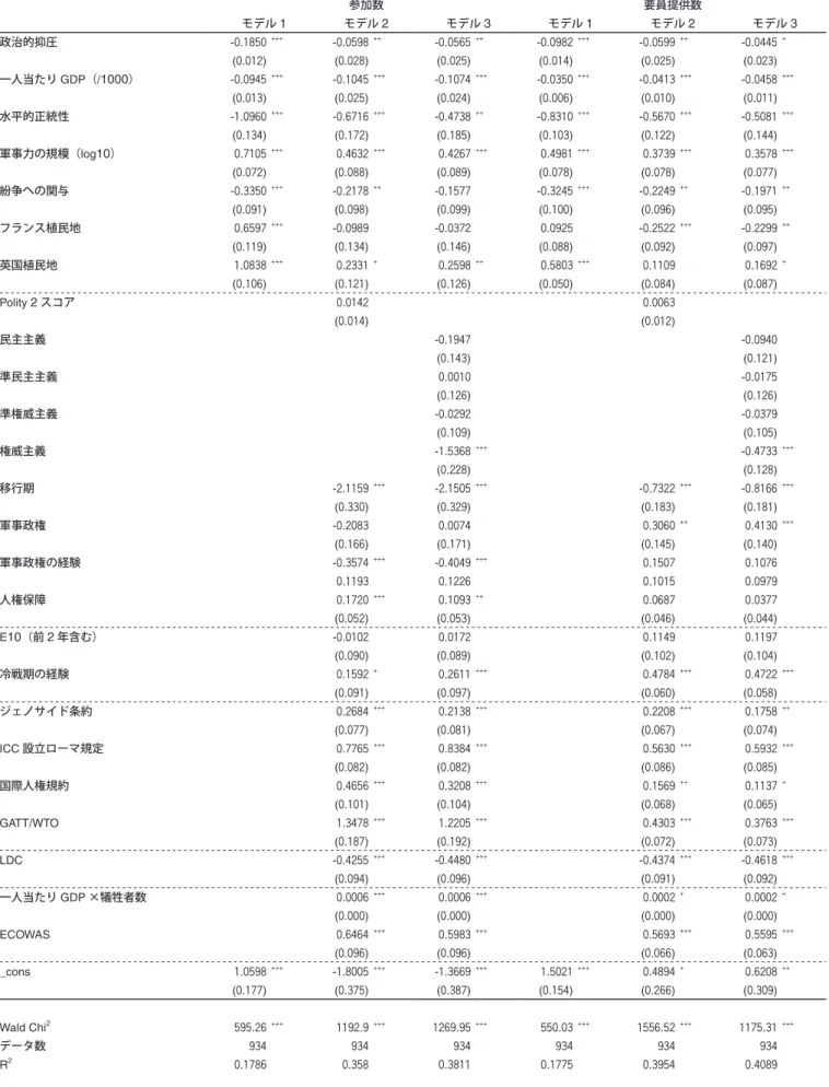 表 2  回帰分析の結果（ 1989 - 2008 年） 参加数 要員提供数 モデル 1 モデル 2 モデル 3 モデル 1 モデル 2 モデル 3 政治的抑圧 -0.1850  +++ -0.0598  ++ -0.0565  ++ -0.0982  +++ -0.0599  ++ -0.0445  + (0.012) (0.028) (0.025) (0.014) (0.025) (0.023) 一人当たり GDP （ / 1000 ） -0.0945  +++ -0.1045  +++ -0.1074