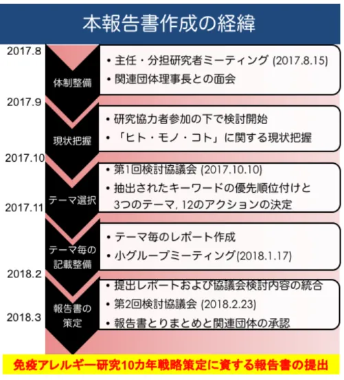 図 1：免疫アレルギー研究 10 カ年戦略策定に資する報告書作成の経緯 
