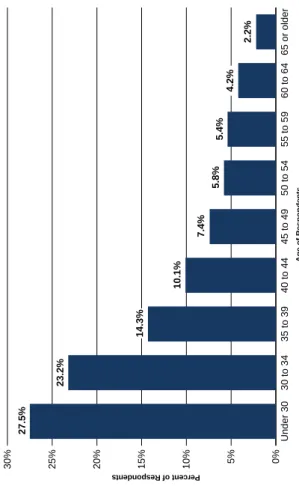 Figure 3. Distribution of PAs by Age 0%5%10%15%20%25%30% 65 or older60 to 6455 to 5950 to 5445 to 4940 to 4435 to 3930 to 34Under 30