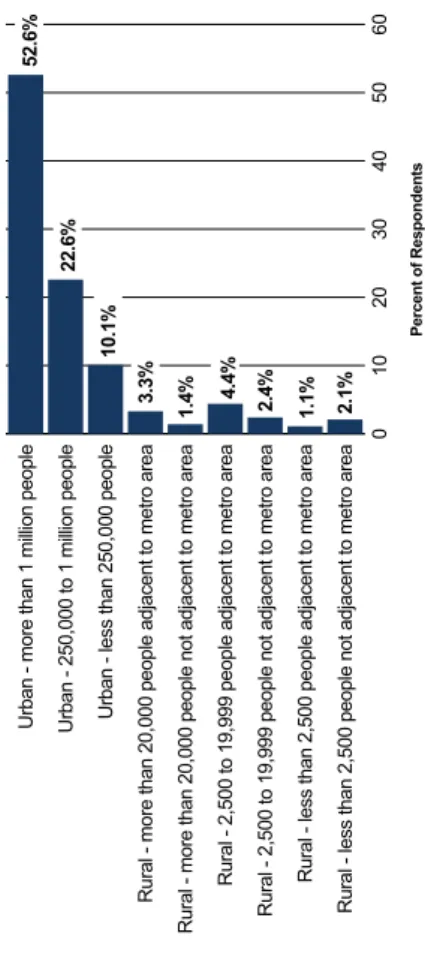 Figure 7. Distribution of PAs by Urban-Rural Area Status