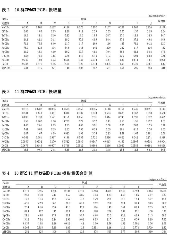 表 2    10 群 からの PCBs 摂 取 量           表 3    11 群 からの PCBs 摂 取 量         表 4    10 群 と 11 群 からの PCBs 摂 取 量 の合 計 値             (ng/person/day)PCBs同族体ABCDEFGHIJMoCBs0.1950.1660.1670.1160.2750.1920.1870.2910.1630.2240.198DiCBs2.061.851.631.203.142.203.833.801.