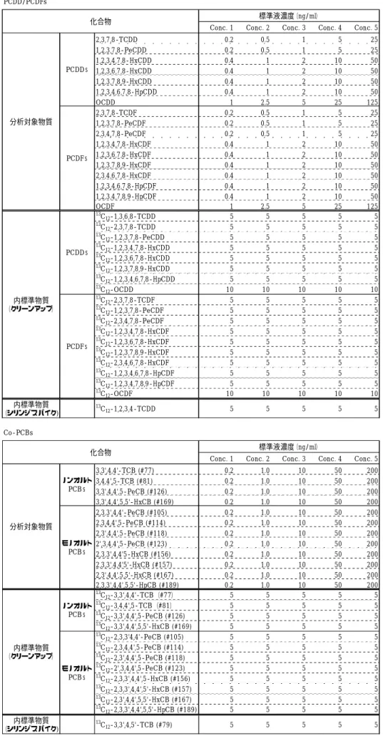 表 2  検 量 線 作 成 用 標 準 液 の組 成 と濃 度  