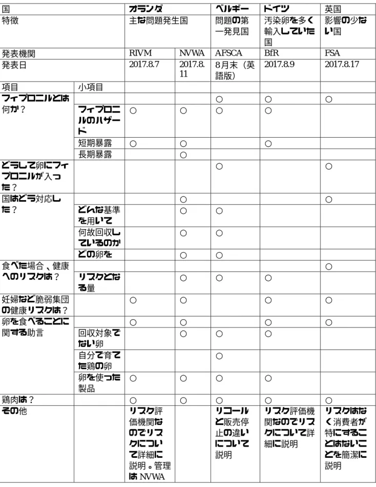 表 3. FAQ 比較  国  オランダ  ベルギー  ドイツ  英国  特徴  主な問題発生国  問題の第 一発見国  汚染卵を多く輸入していた 国  影響の少ない国 