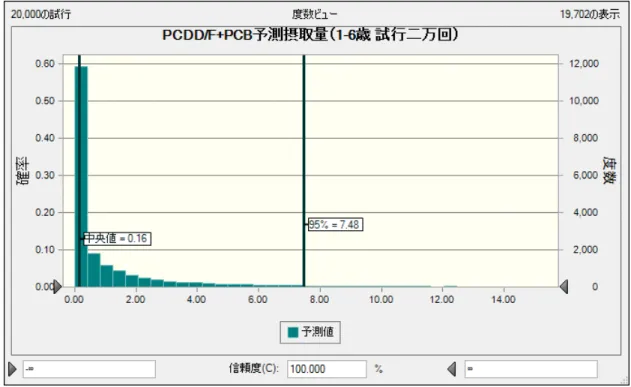 図 2  魚介類からのダイオキシン類予測摂取量（学童） 
