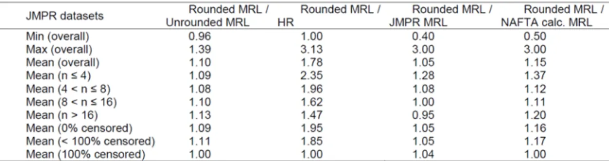 Table 3  JMPR の残留データを用いた提案された MRLcalculator の試験 
