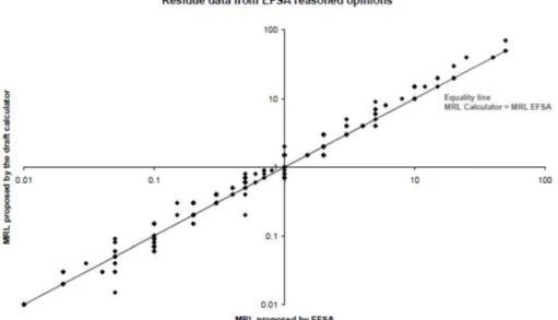 Figure 10  OECD MRL calculator で得られた MRLs と EFSA の専門家により提案された MRLs の比較  (EFSA データセット) 
