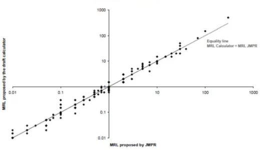 Figure 11    OECD MRL calculator で得られた MRLs と JMPR の専門家により提案された MRLs の比較  (JMPR データセット) 