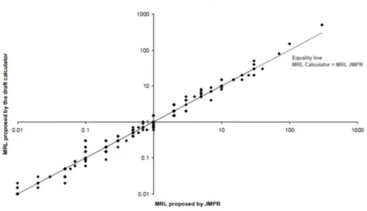 Figure 11    OECD MRL calculator で得られた MRLs と JMPR の専門家により提案された MRLs の比較  (JMPR データセット) 