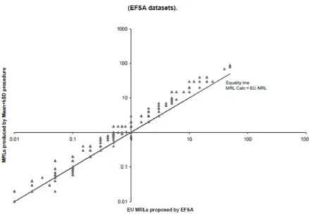 Figure 18  「算術平均+k×SD 法」で得られた MRL と EFSA の専門家により提案された