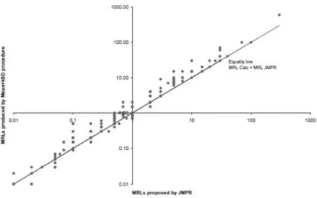 Figure 20  「算術平均+k×SD 法」で得られた MRL と NAFTA calculator により得られた MRL の比較  (EFSA 及び JMPR データセット)    全体として、この方法は MRL 計算グループの提案よりも保守的であるだけでなく、 これまでに使われたどの MRL 計算手順より保守的である。  結論    本項に含めた手順は全て、科学的に健全で、確立された統計手順に基づいている。小 さなデータセットでの、保守性の程度と性能がそれぞれ異なっている。    基本として提案さ