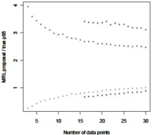 Figure  23  ワイブルデータセット：MRL/p95 比の 95%予想範囲はデータポイント数に
