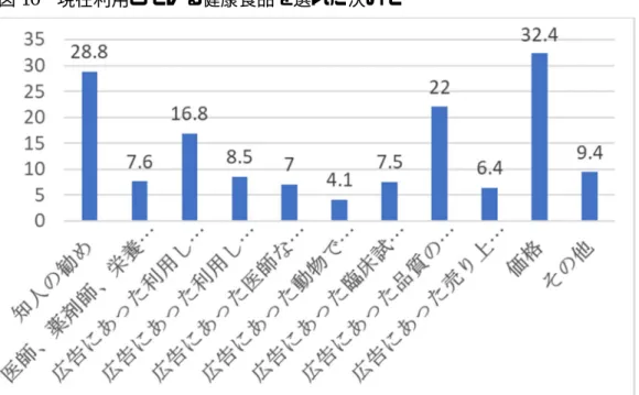 図 10  現在利用している健康食品を選んだ決めて 