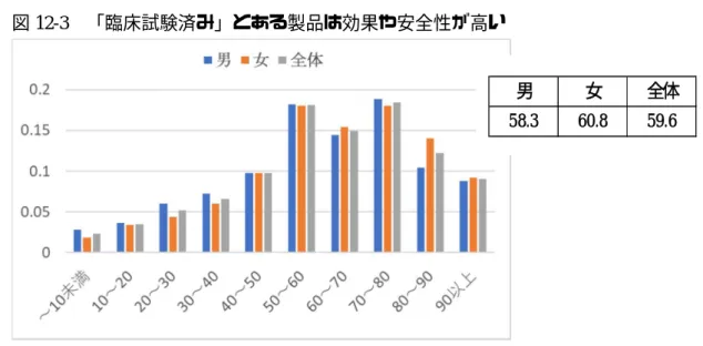 図 12-3  「臨床試験済み」とある製品は効果や安全性が高い 
