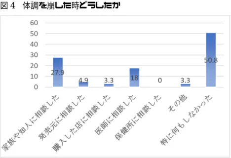 図 4  体調を崩した時どうしたか 