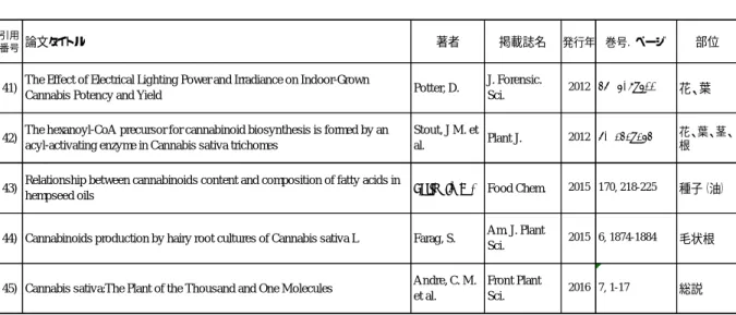 Table 3-2    論文リスト  −大麻草各部位におけるカンナビノイド成分について−（続き） 