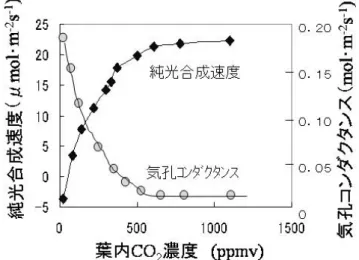 図 2 ．土壌水分の変化の例。測定には「 Dielectric Aquameter, Decagon Devices, Inc. NE, USA 」 を用いた。土壌水分の高い値は降雨時の値である。（ Eguchi, N