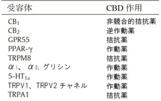 表 2.  カンナビジオールの標的受容体 