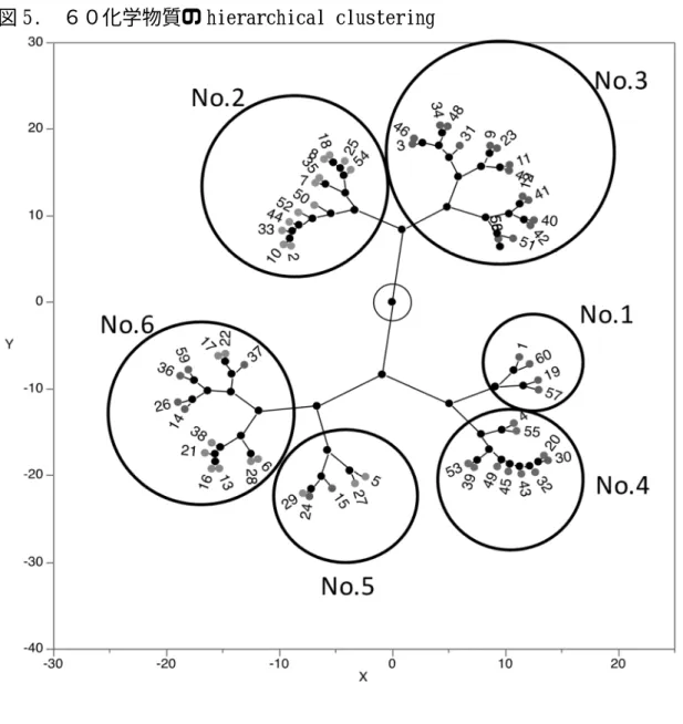 図 5.  ６０化学物質の hierarchical clustering 