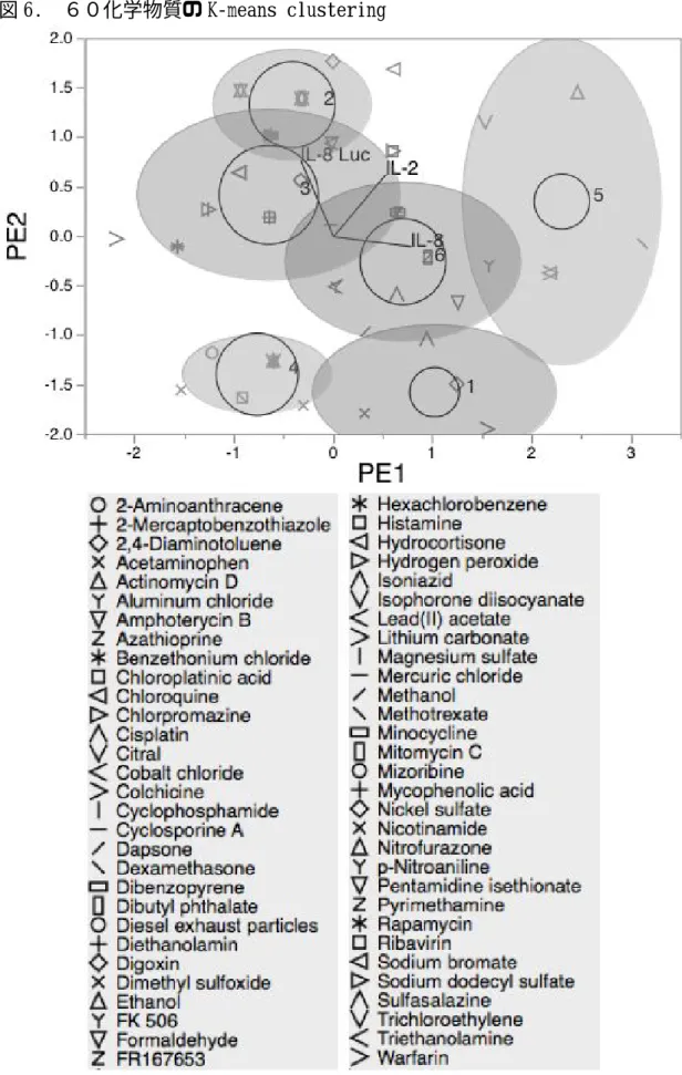 図 6.  ６０化学物質の K‑means clustering 