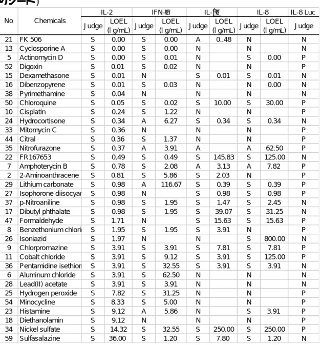 Table ３. ６０化学物質の MITA による免疫毒性評価 (IL‑2 転写抑制 LOEL によ りソート)     IL-8 Luc JudgeLOEL(µg/mL)JudgeLOEL(µg/mL)JudgeLOEL(µg/mL)JudgeLOEL(µg/mL)Judge21FK 506S0.00S0.00A0..48NN13Cyclosporine AS0.00S0.00NNN5Actinomycin DS0.00S0.01NS0.00P52DigoxinS0.01S0.02NNP15Dexamet