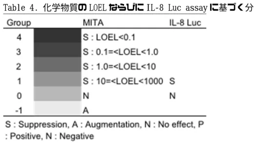Table 4. 化学物質の LOEL ならびに IL‑8 Luc assay に基づく分類
