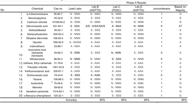 Table 6.  Phase II study の結果（Criteria 5） 