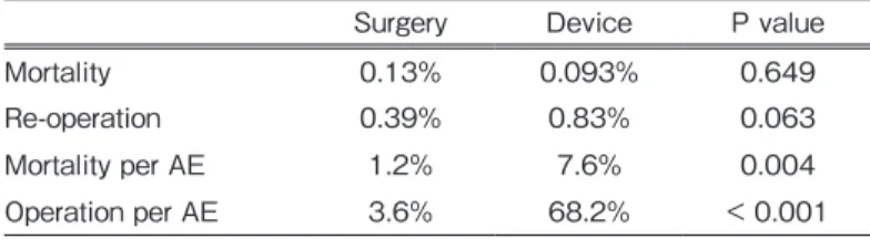 Table 1   Comparison between surgery and device closure for ASD