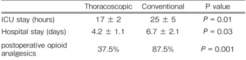 Table 2   Thoracoscopic VSD closure vs conventioanl approach Thoracoscopic Conventional P value